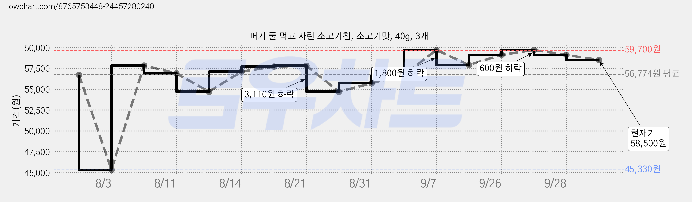 퍼기 풀 먹고 자란 소고기칩, 소고기맛, 40g, 3개 가격 변동 차트, 현재가 58,500원, 관측 최저가 45,330원