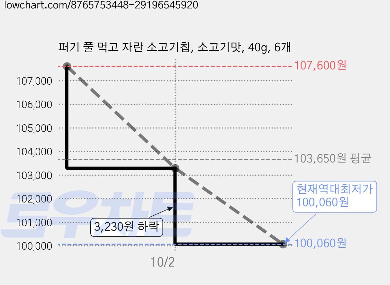 퍼기 풀 먹고 자란 소고기칩, 소고기맛, 40g, 6개 가격 변동 차트, 현재가 100,060원, 역대최저가