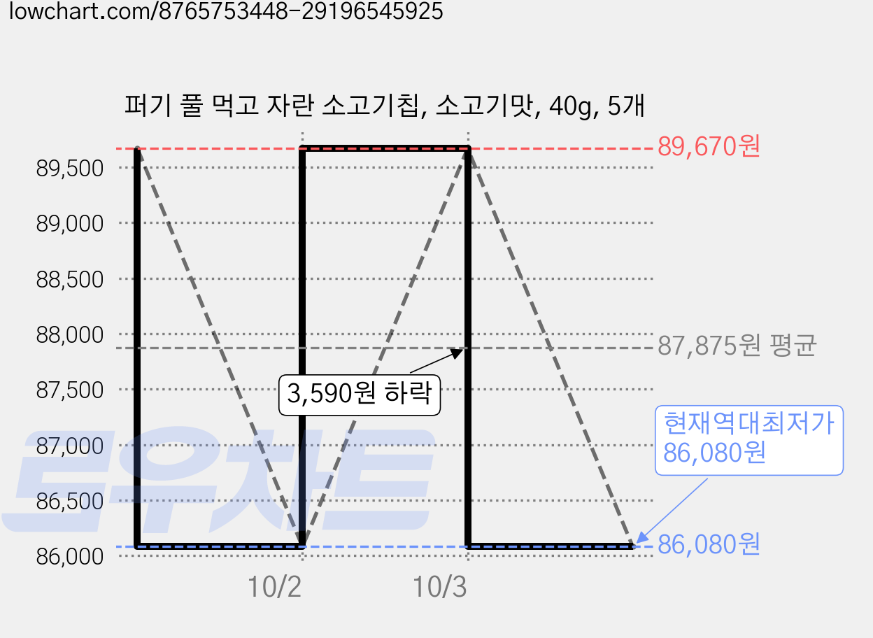 퍼기 풀 먹고 자란 소고기칩, 소고기맛, 40g, 5개 가격 변동 차트, 현재가 86,080원, 역대최저가
