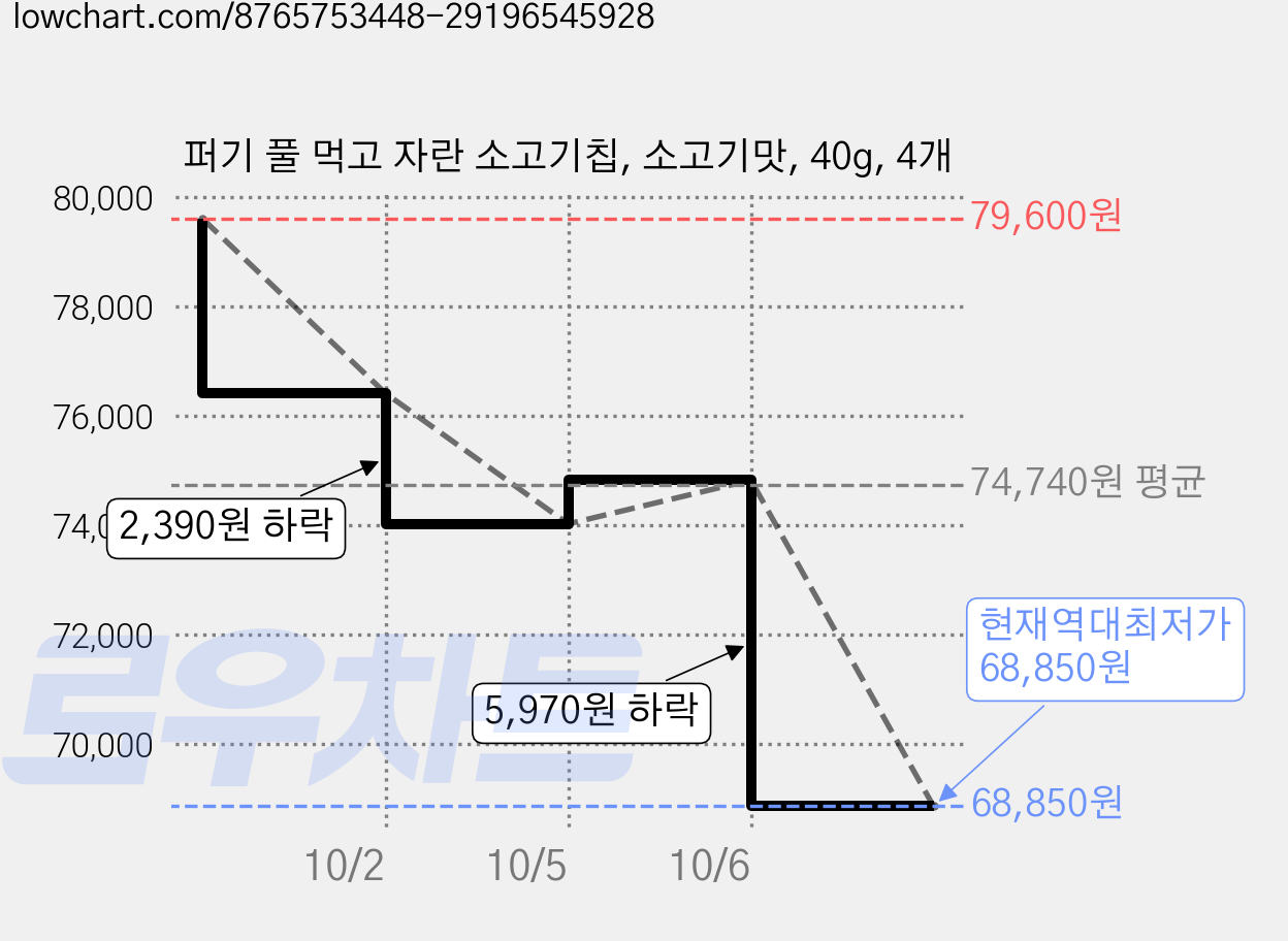 퍼기 풀 먹고 자란 소고기칩, 소고기맛, 40g, 4개 가격 변동 차트, 현재가 68,850원, 역대최저가
