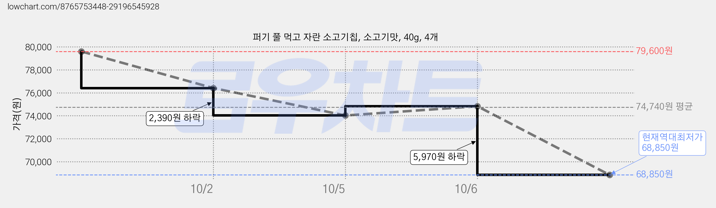 퍼기 풀 먹고 자란 소고기칩, 소고기맛, 40g, 4개 가격 변동 차트, 현재가 68,850원, 역대최저가