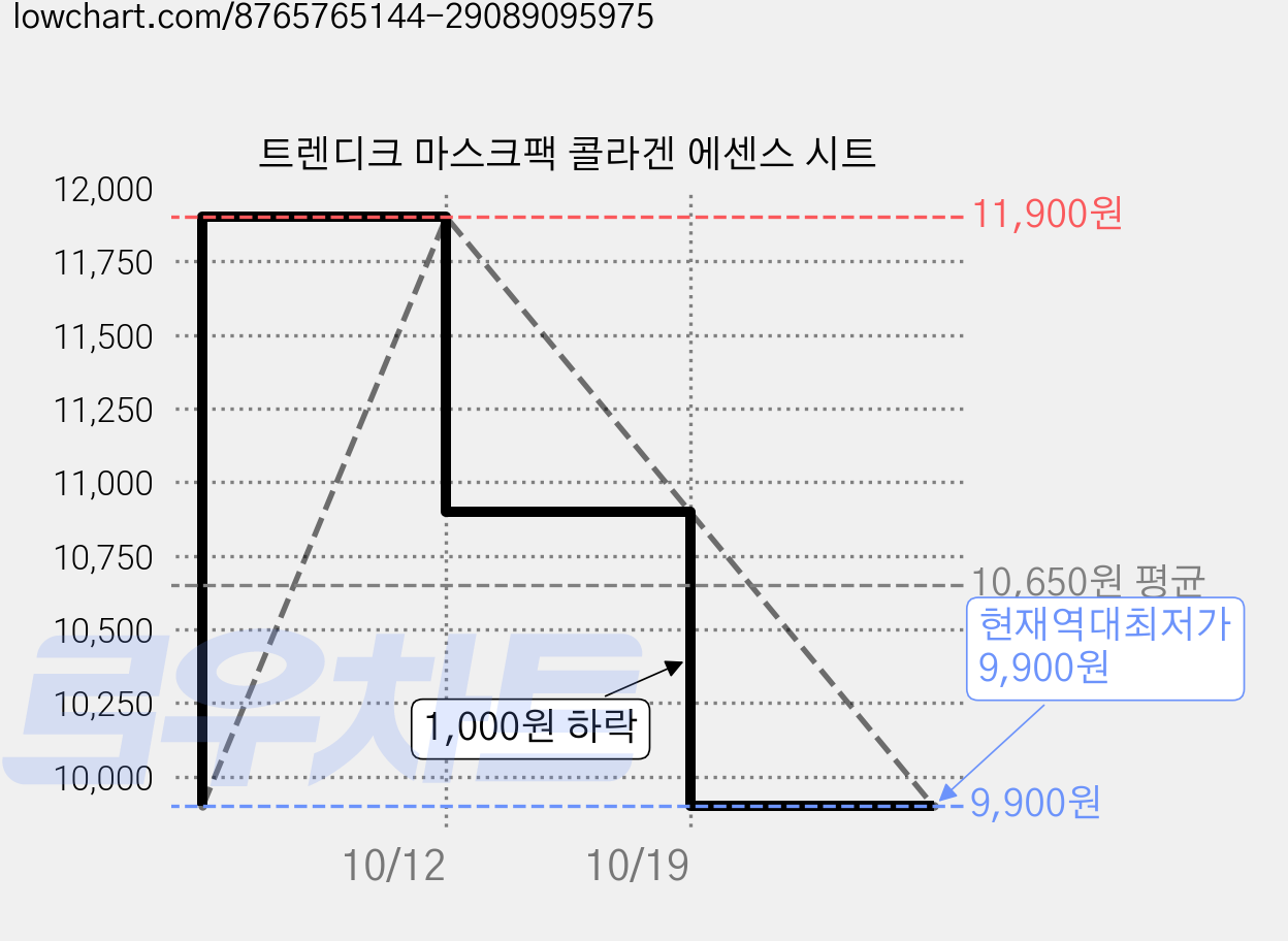 트렌디크 마스크팩 콜라겐 에센스 시트 가격 변동 차트, 현재가 9,900원, 역대최저가