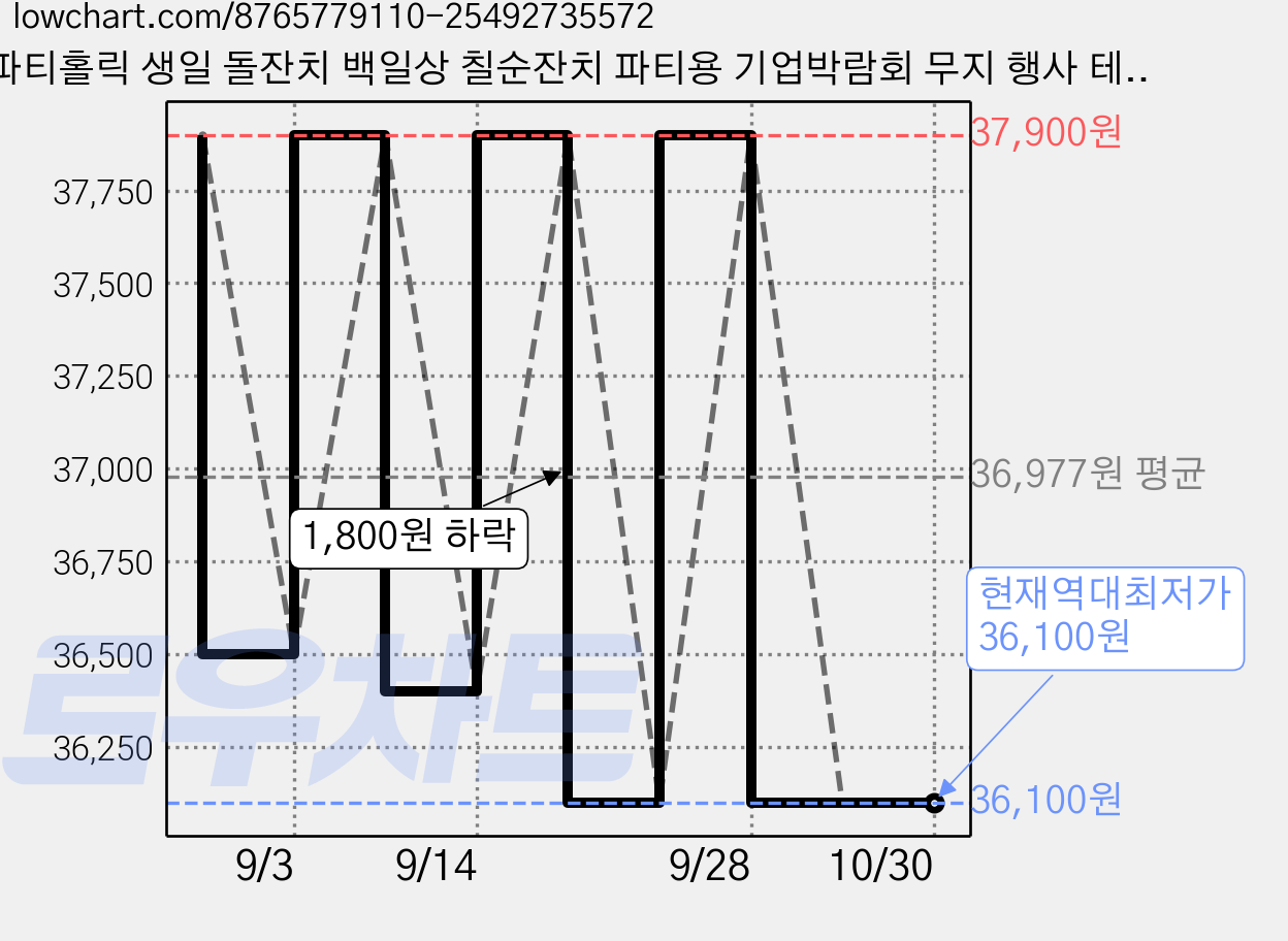파티홀릭 생일 돌잔치 백일상 칠순잔치 파티용 기업박람회 무지 행사 테이블보, 가로180cm, 레드, 1개 가격 변동 차트, 현재가 36,100원, 역대최저가