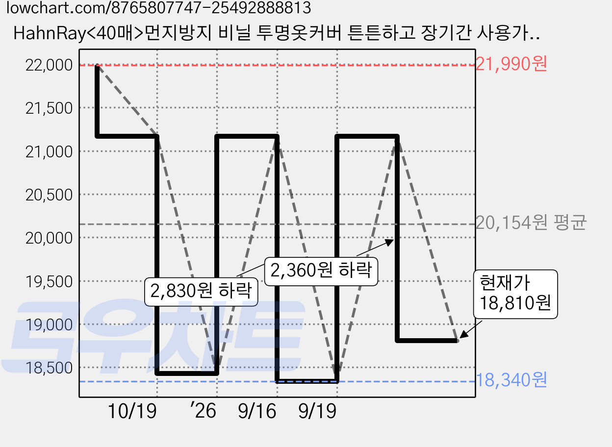 HahnRay<40매>먼지방지 비닐 투명옷커버 튼튼하고 장기간 사용가능 생필품 양복/드레스/의류 비닐커버 60*140cm, 1개, 40매 가격 변동 차트, 현재가 18,810원, 관측 최저가 18,340원