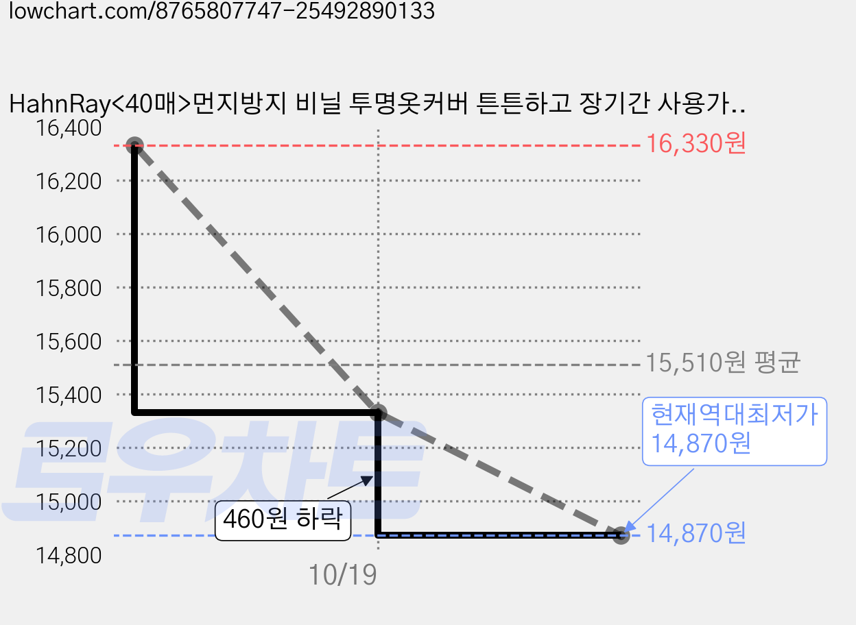 HahnRay<40매>먼지방지 비닐 투명옷커버 튼튼하고 장기간 사용가능 생필품 양복/드레스/의류 비닐커버 60*90cm, 1세트, 40매 가격 변동 차트, 현재가 14,870원, 역대최저가