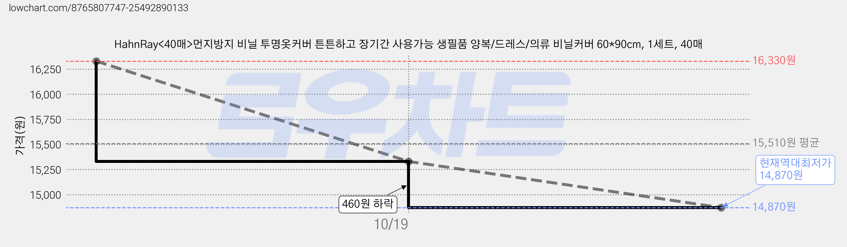HahnRay<40매>먼지방지 비닐 투명옷커버 튼튼하고 장기간 사용가능 생필품 양복/드레스/의류 비닐커버 60*90cm, 1세트, 40매 가격 변동 차트, 현재가 14,870원, 역대최저가