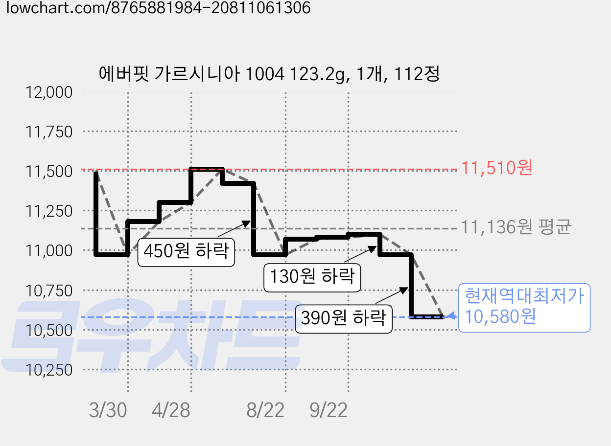 에버핏 가르시니아 1004 123.2g, 1개, 112정 가격 변동 차트, 현재가 10,580원, 역대최저가