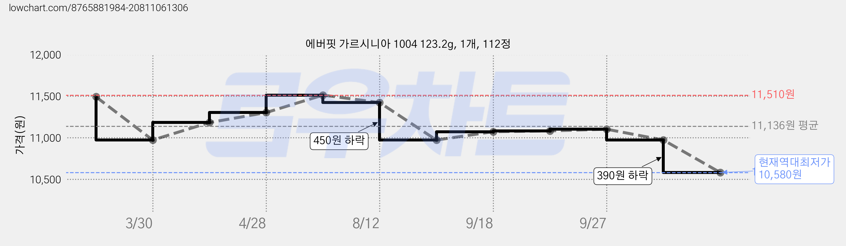 에버핏 가르시니아 1004 123.2g, 1개, 112정 가격 변동 차트, 현재가 10,580원, 역대최저가