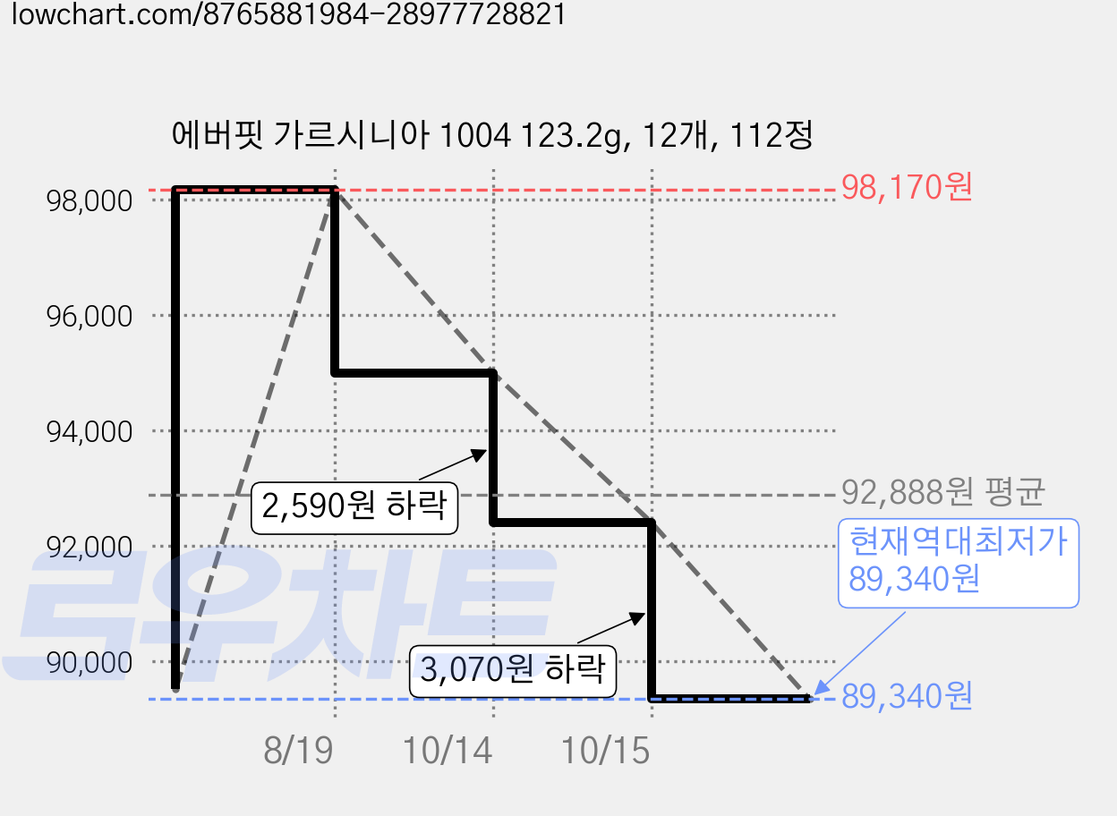 에버핏 가르시니아 1004 123.2g, 12개, 112정 가격 변동 차트, 현재가 89,340원, 역대최저가