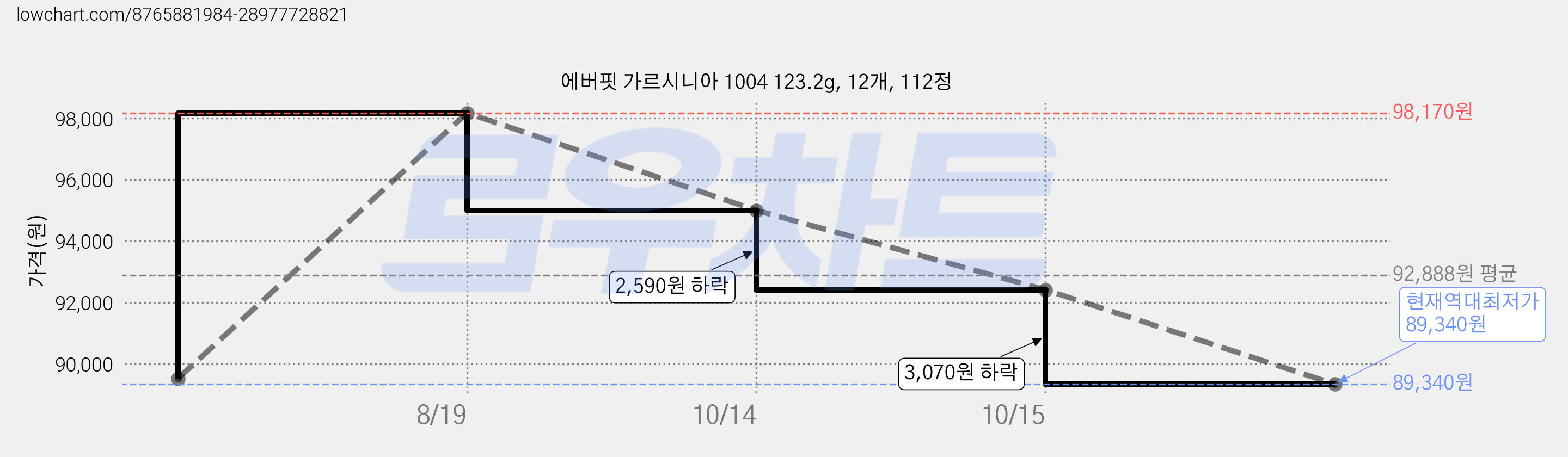 에버핏 가르시니아 1004 123.2g, 12개, 112정 가격 변동 차트, 현재가 89,340원, 역대최저가