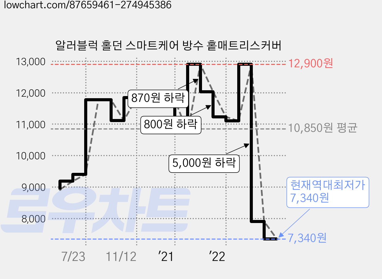 알러블럭 홀던 스마트케어 방수 홑매트리스커버 가격 변동 차트, 현재가 7,340원, 역대최저가