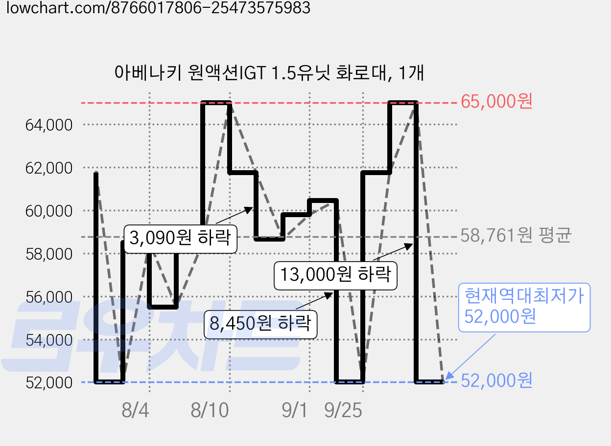 아베나키 원액션IGT 1.5유닛 화로대, 1개 가격 변동 차트, 현재가 52,000원, 역대최저가