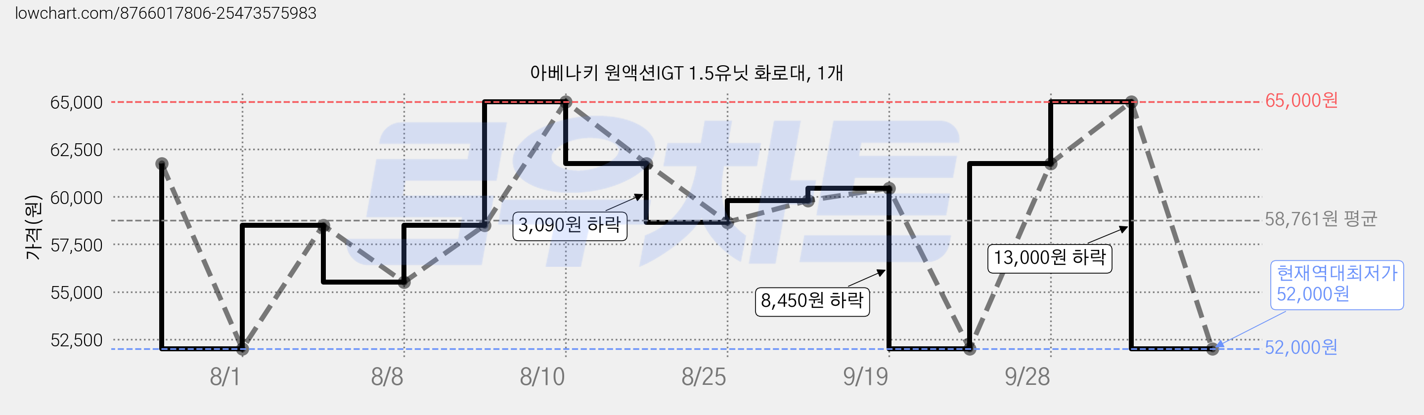 아베나키 원액션IGT 1.5유닛 화로대, 1개 가격 변동 차트, 현재가 52,000원, 역대최저가