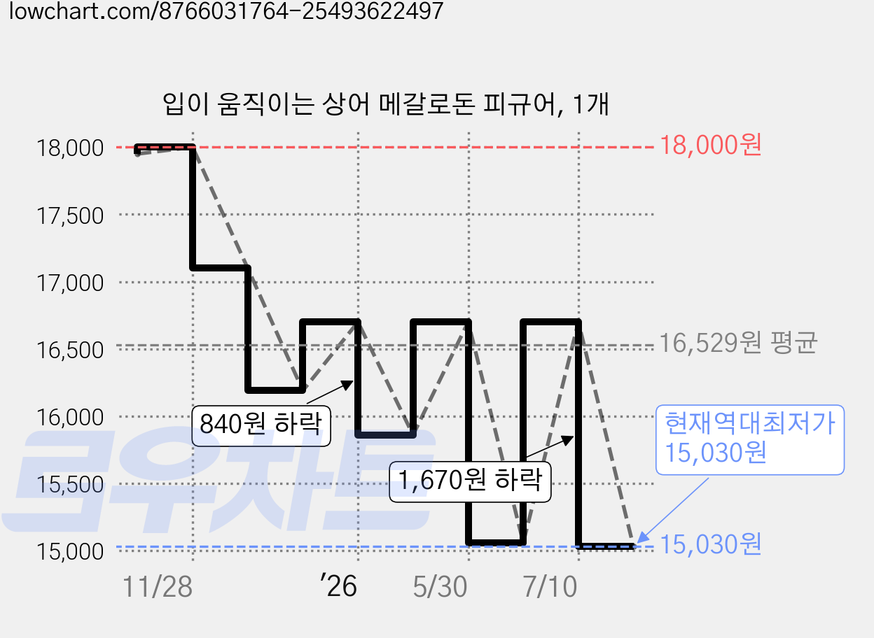 입이 움직이는 상어 메갈로돈 피규어, 1개 가격 변동 차트, 현재가 15,030원, 역대최저가