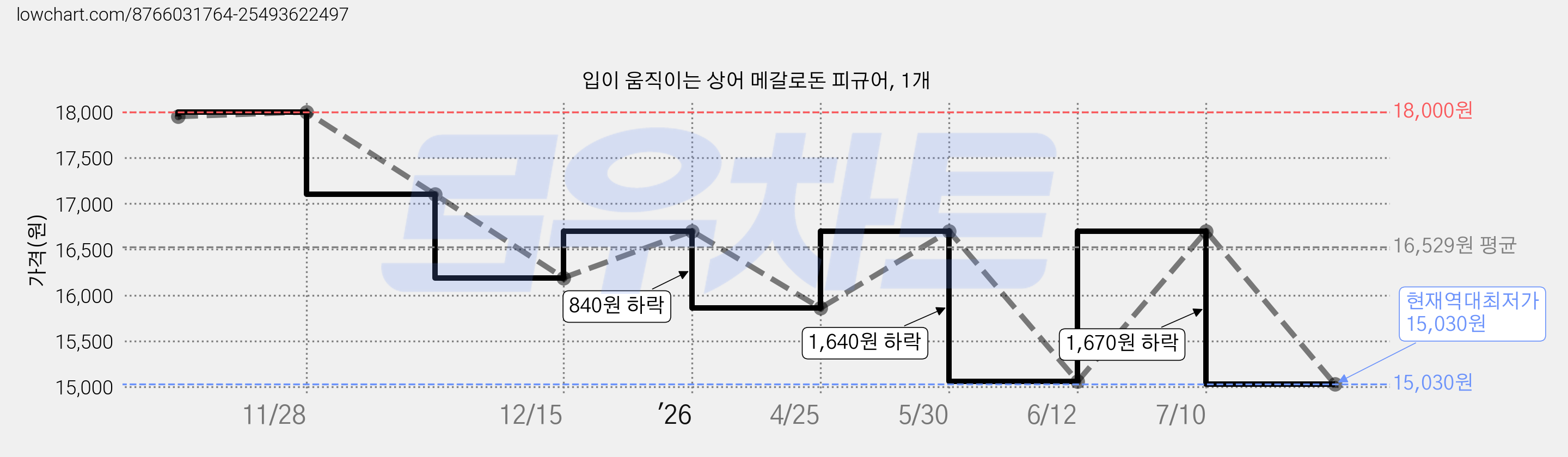 입이 움직이는 상어 메갈로돈 피규어, 1개 가격 변동 차트, 현재가 15,030원, 역대최저가