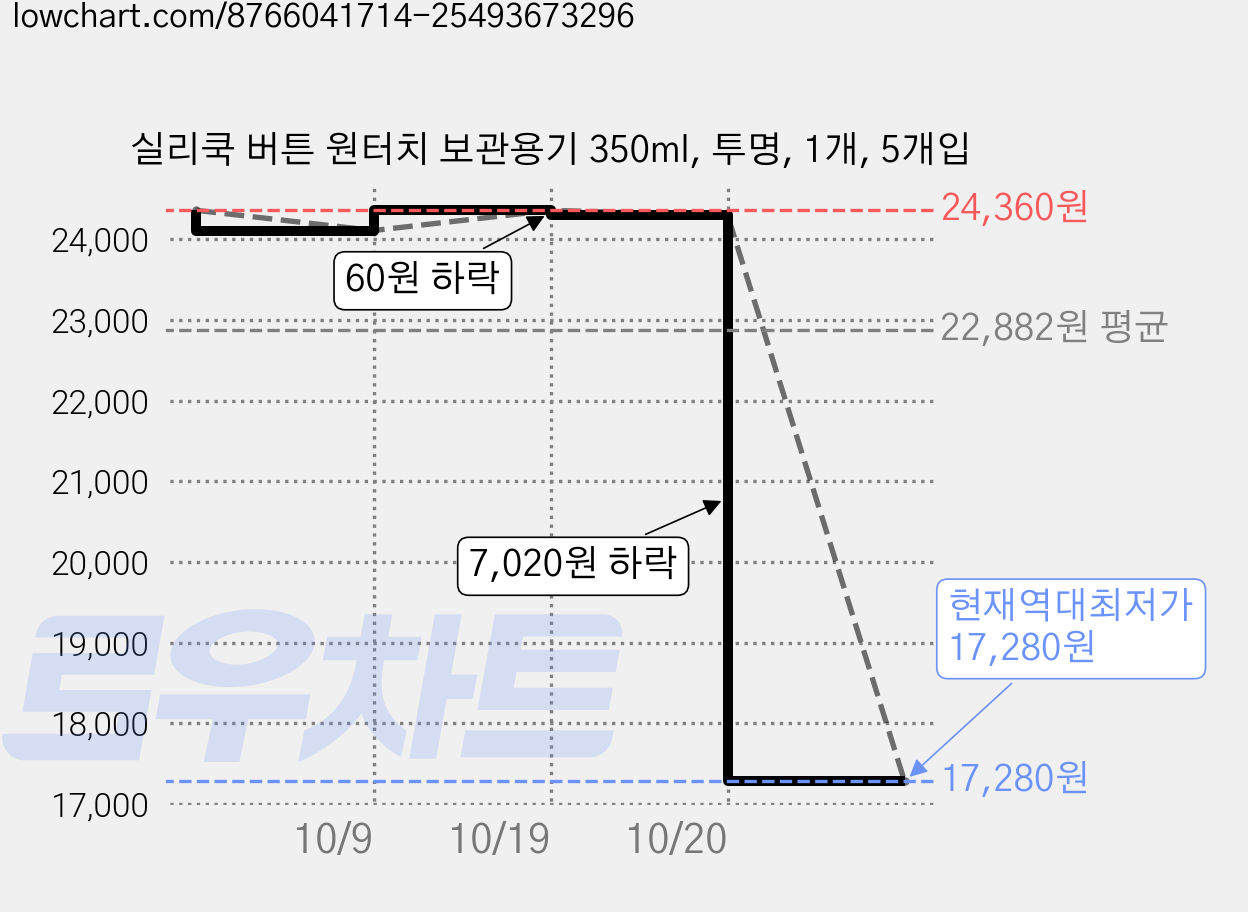 실리쿡 버튼 원터치 보관용기 350ml, 투명, 1개, 5개입 가격 변동 차트, 현재가 17,280원, 역대최저가