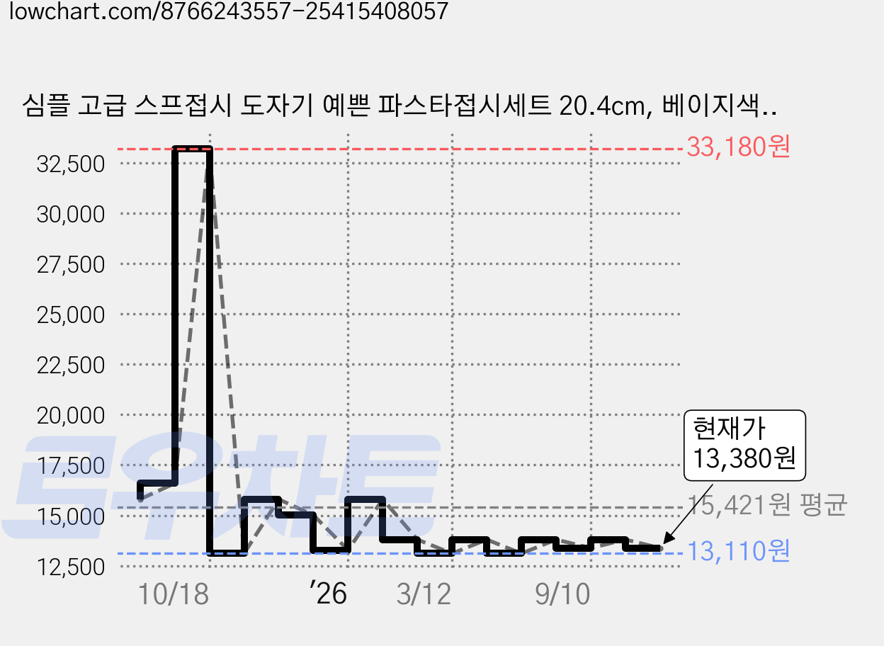 심플 고급 스프접시 도자기 예쁜 파스타접시세트 20.4cm, 베이지색, 4개 가격 변동 차트, 현재가 13,380원, 관측 최저가 13,110원