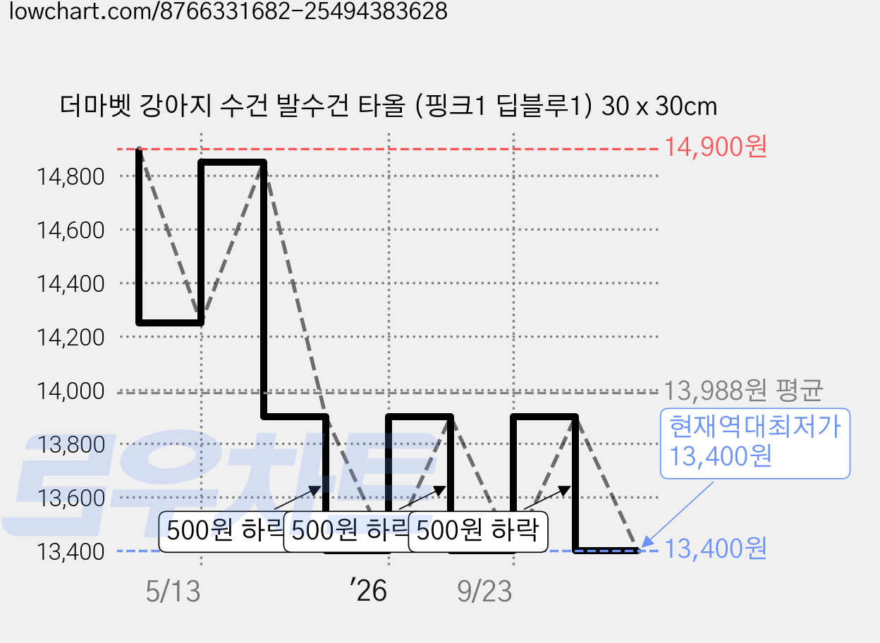 더마벳 강아지 수건 발수건 타올 (핑크1 딥블루1) 30 x 30cm 가격 변동 차트, 현재가 13,400원, 역대최저가