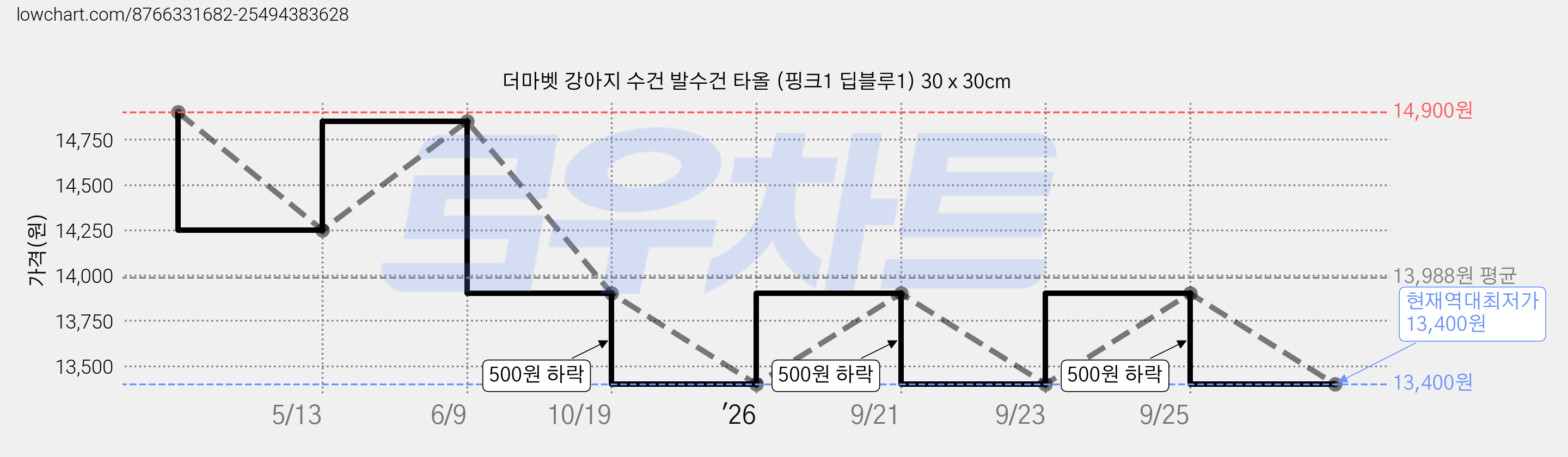 더마벳 강아지 수건 발수건 타올 (핑크1 딥블루1) 30 x 30cm 가격 변동 차트, 현재가 13,400원, 역대최저가