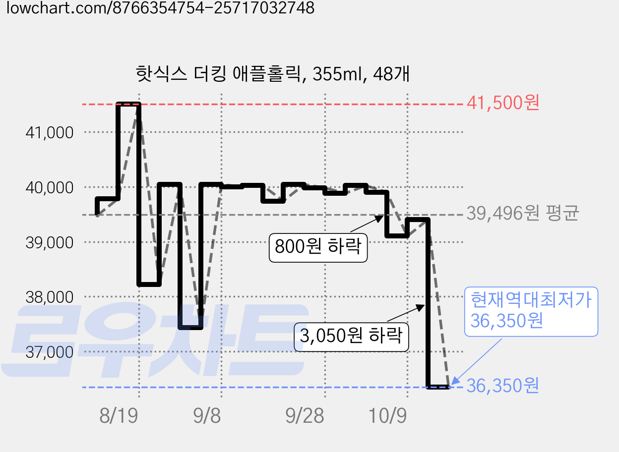 핫식스 더킹 애플홀릭, 355ml, 48개 가격 변동 차트, 현재가 36,350원, 역대최저가