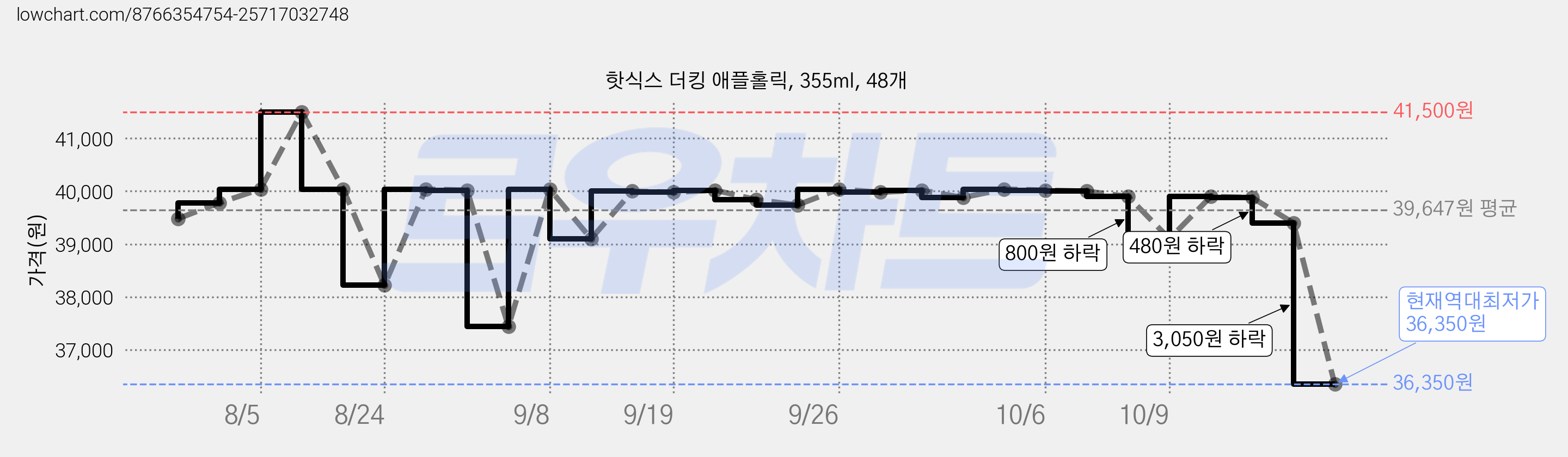 핫식스 더킹 애플홀릭, 355ml, 48개 가격 변동 차트, 현재가 36,350원, 역대최저가