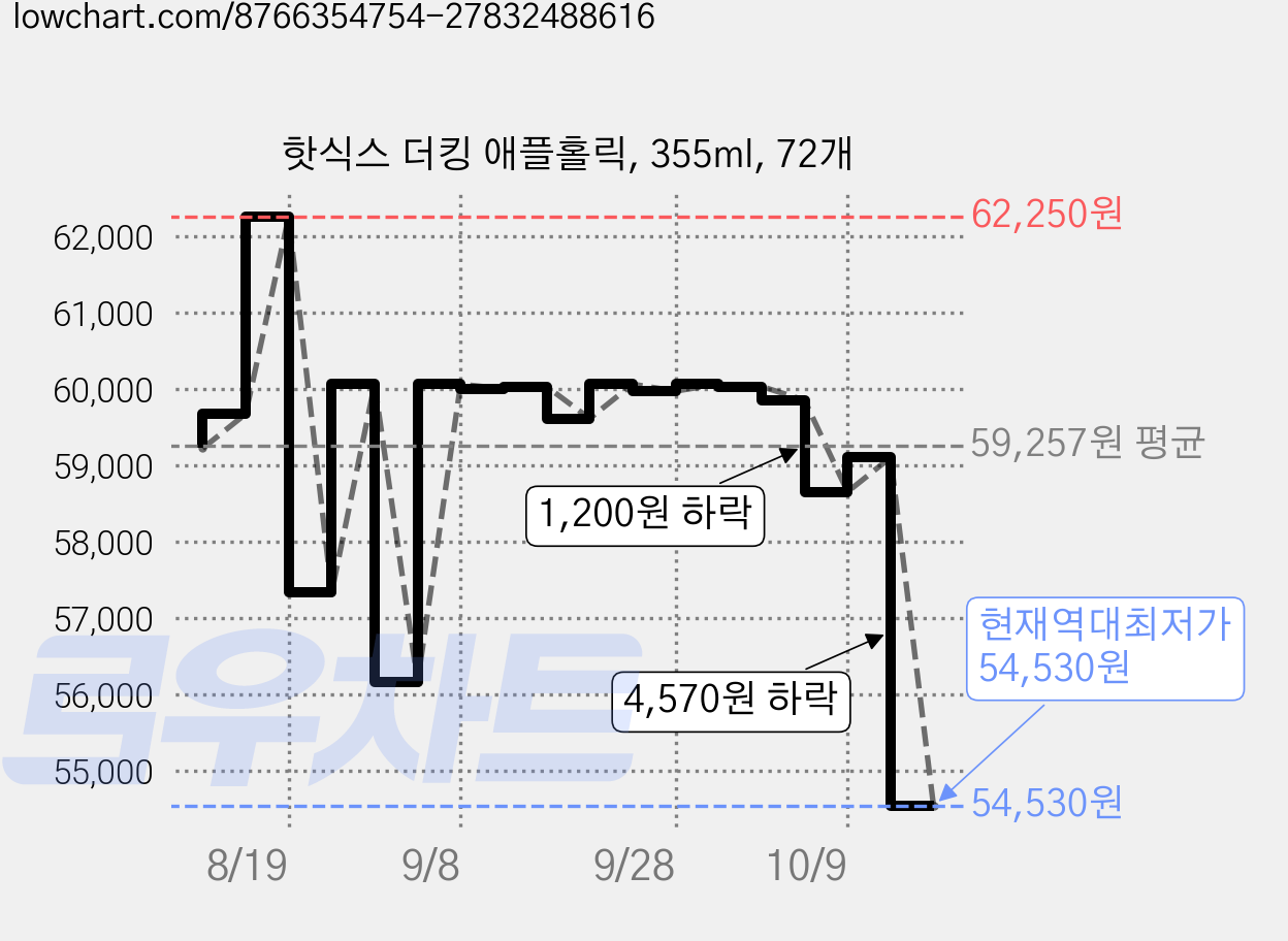 핫식스 더킹 애플홀릭, 355ml, 72개 가격 변동 차트, 현재가 54,530원, 역대최저가
