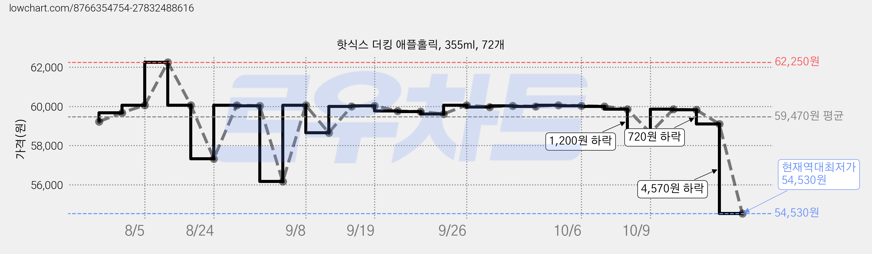 핫식스 더킹 애플홀릭, 355ml, 72개 가격 변동 차트, 현재가 54,530원, 역대최저가