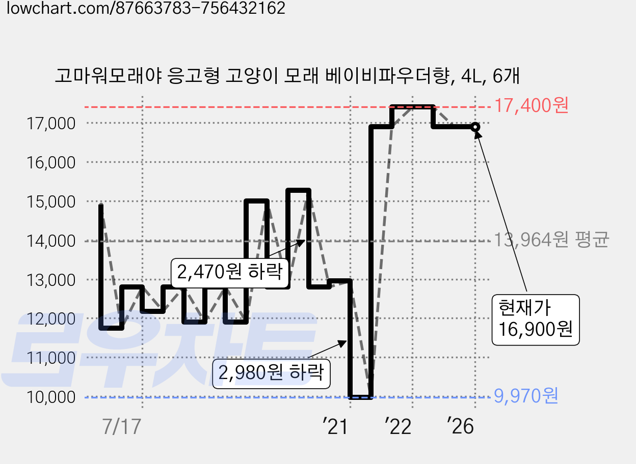 고마워모래야 응고형 고양이 모래 베이비파우더향, 4L, 6개 가격 변동 차트, 현재가 16,900원, 역대최저가