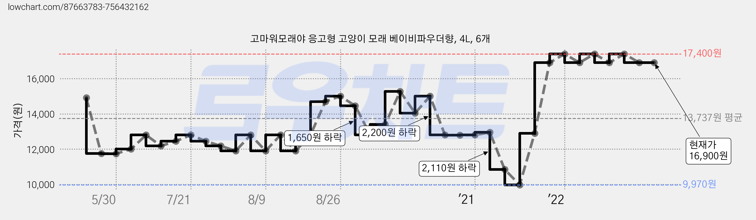 고마워모래야 응고형 고양이 모래 베이비파우더향, 4L, 6개 가격 변동 차트, 현재가 16,900원, 역대최저가