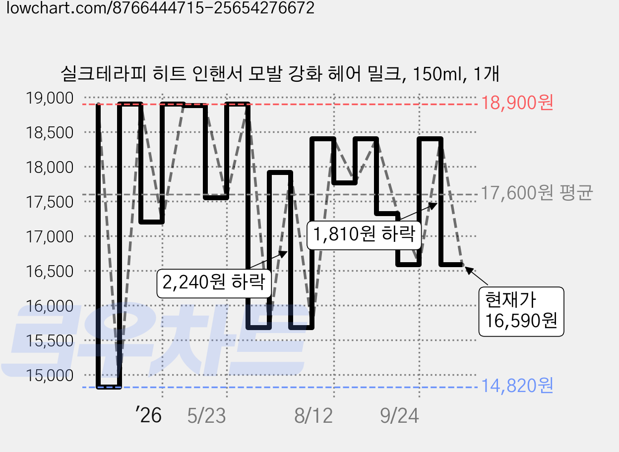 실크테라피 히트 인핸서 모발 강화 헤어 밀크, 150ml, 1개 가격 변동 차트, 현재가 16,590원, 관측 최저가 14,630원