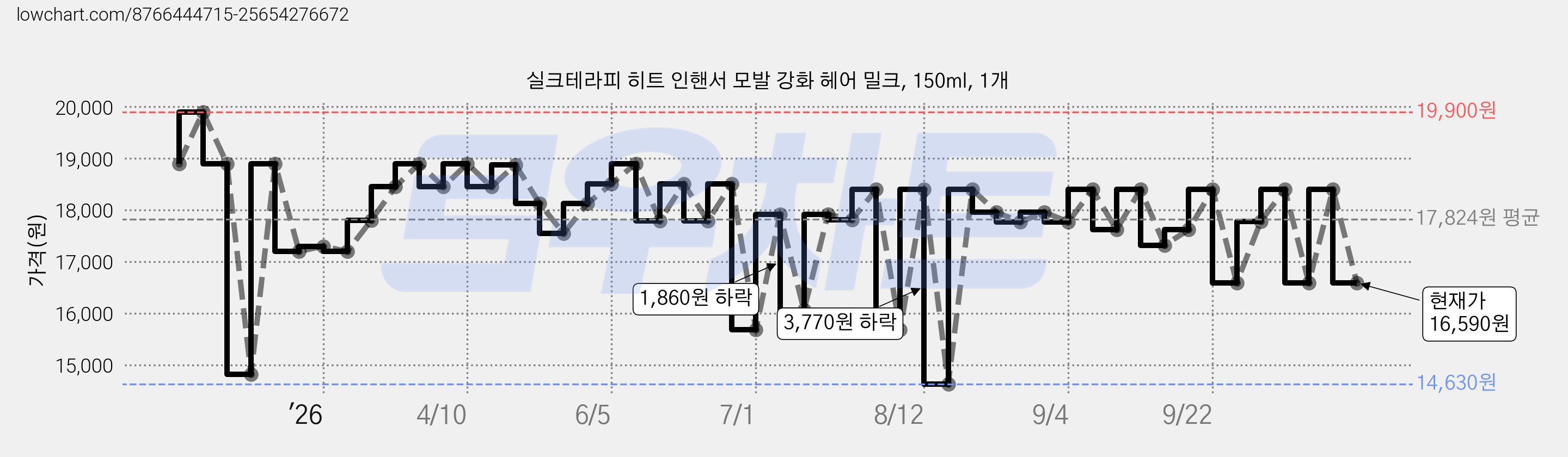 실크테라피 히트 인핸서 모발 강화 헤어 밀크, 150ml, 1개 가격 변동 차트, 현재가 16,590원, 관측 최저가 14,630원