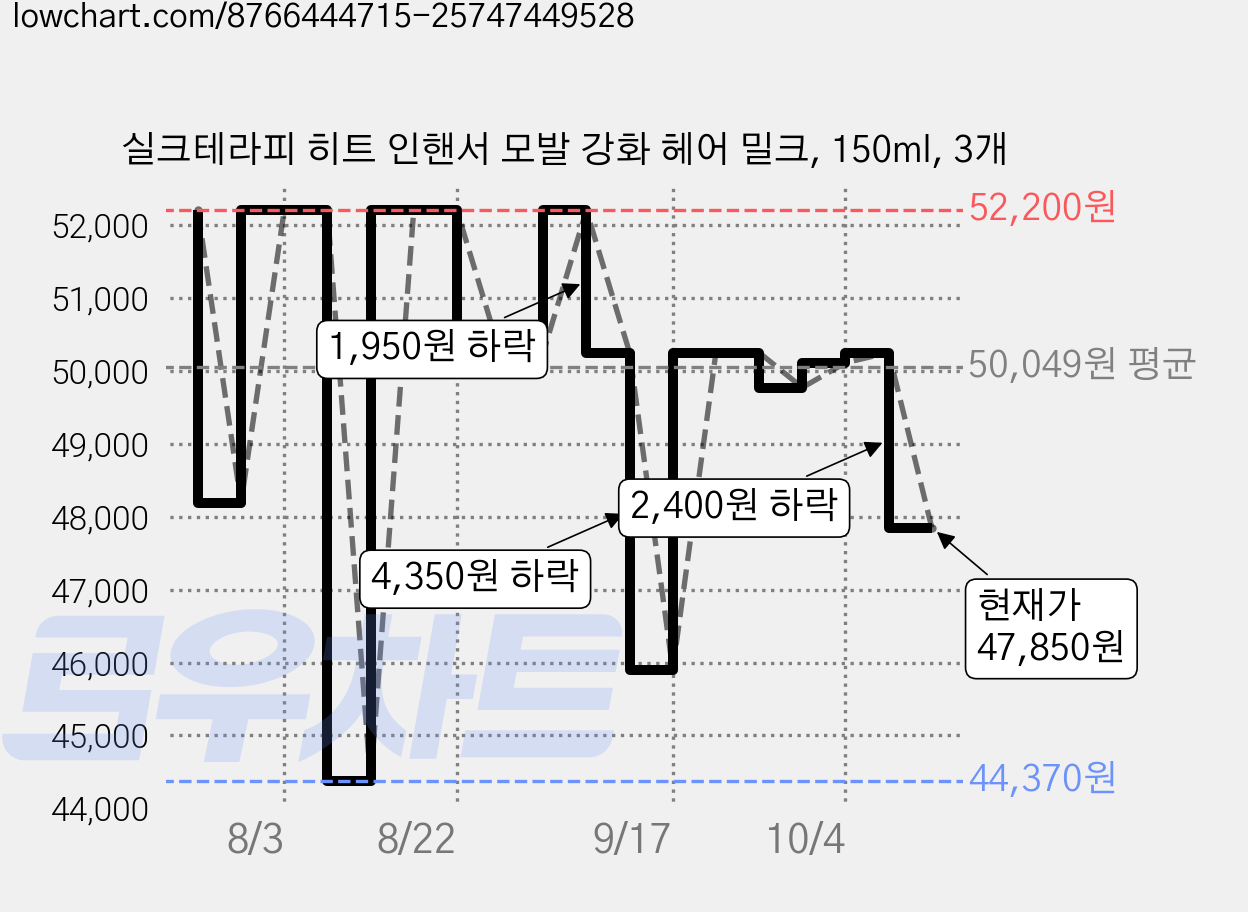 실크테라피 히트 인핸서 모발 강화 헤어 밀크, 150ml, 3개 가격 변동 차트, 현재가 47,850원, 관측 최저가 44,370원