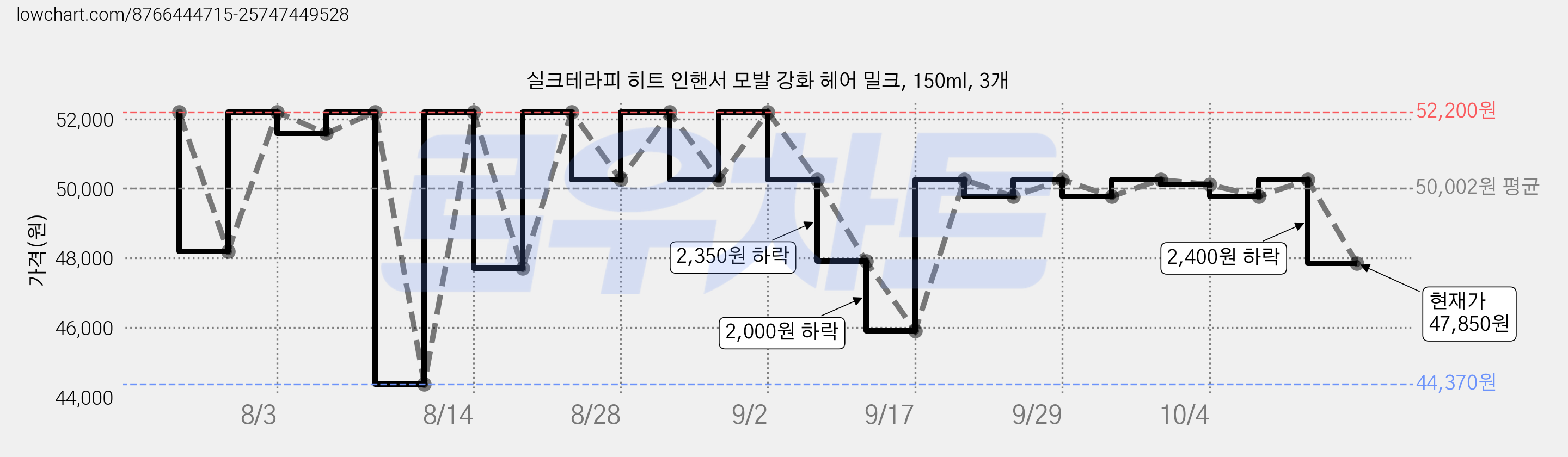 실크테라피 히트 인핸서 모발 강화 헤어 밀크, 150ml, 3개 가격 변동 차트, 현재가 47,850원, 관측 최저가 44,370원