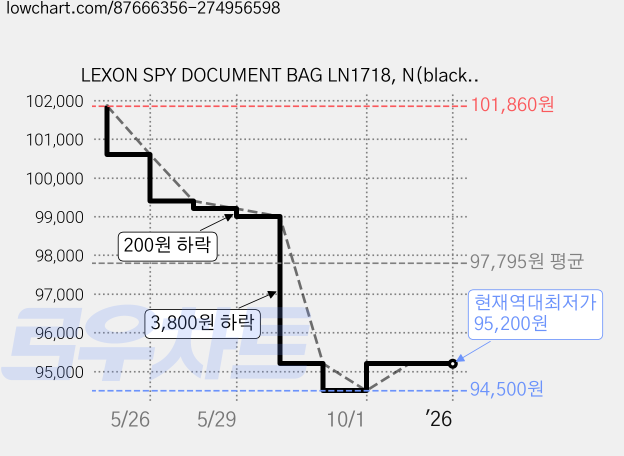 LEXON SPY DOCUMENT BAG LN1718, N(black), 15in 가격 변동 차트, 현재가 95,200원, 역대최저가