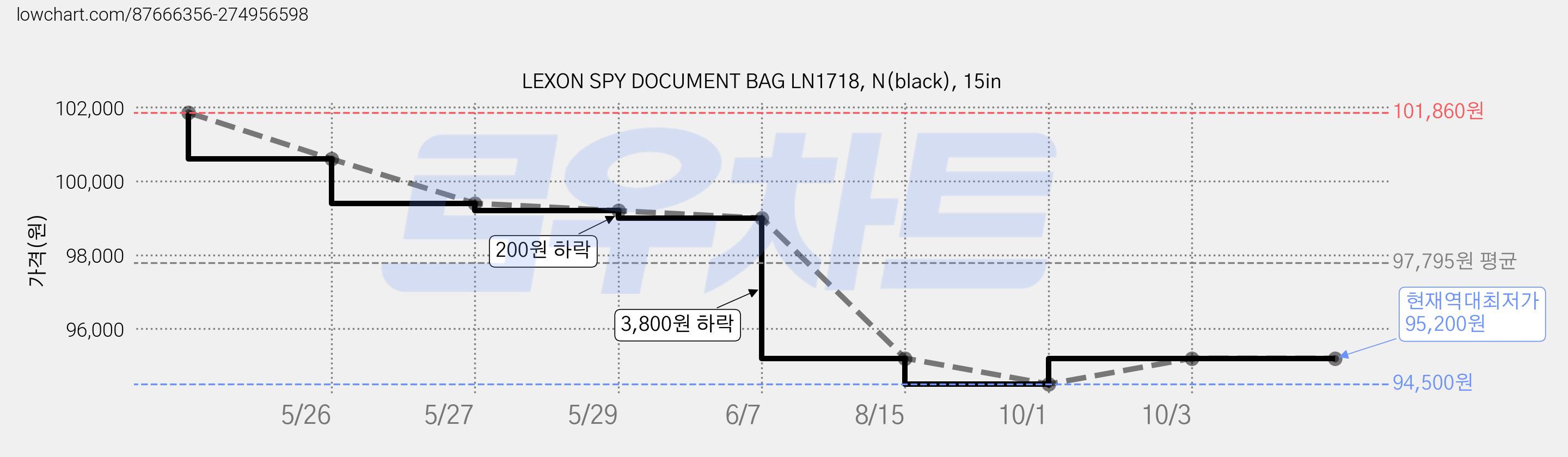 LEXON SPY DOCUMENT BAG LN1718, N(black), 15in 가격 변동 차트, 현재가 95,200원, 역대최저가