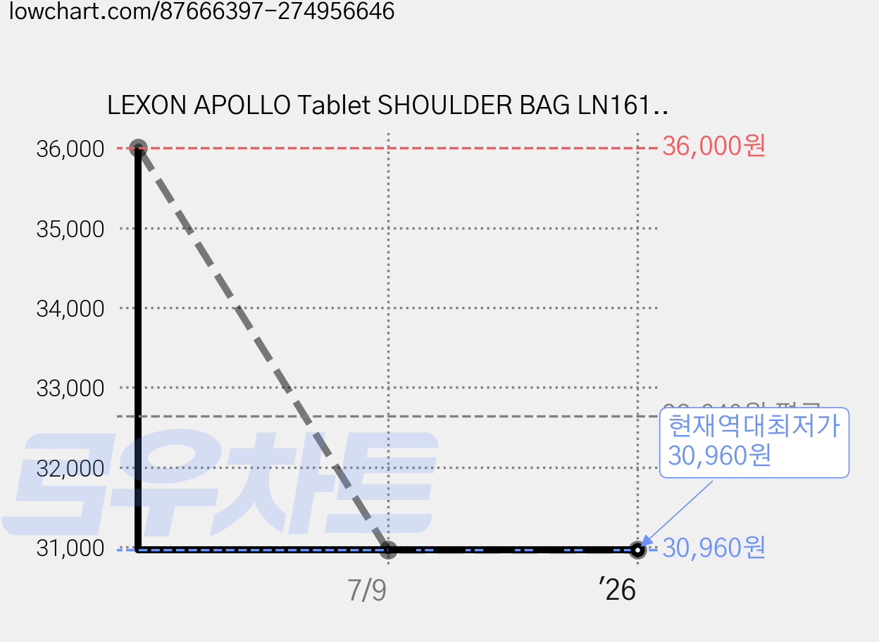 LEXON APOLLO Tablet SHOULDER BAG LN1610, G(grey) 가격 변동 차트, 현재가 30,960원, 역대최저가