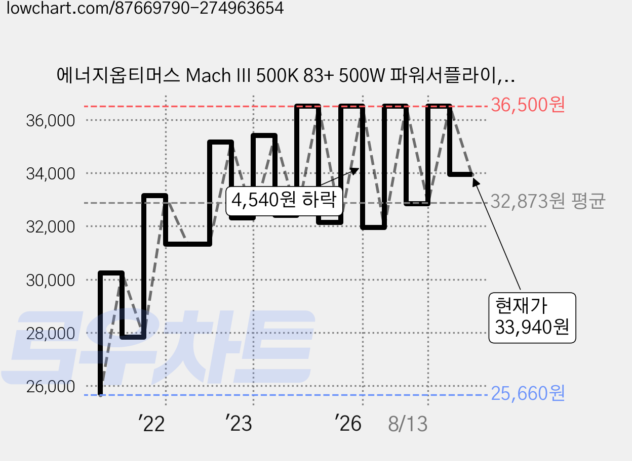 에너지옵티머스 Mach III 500K 83+ 500W 파워서플라이, ENERGY OPTIMUS Mach III 500K 83+ 가격 변동 차트, 현재가 33,940원, 관측 최저가 25,390원
