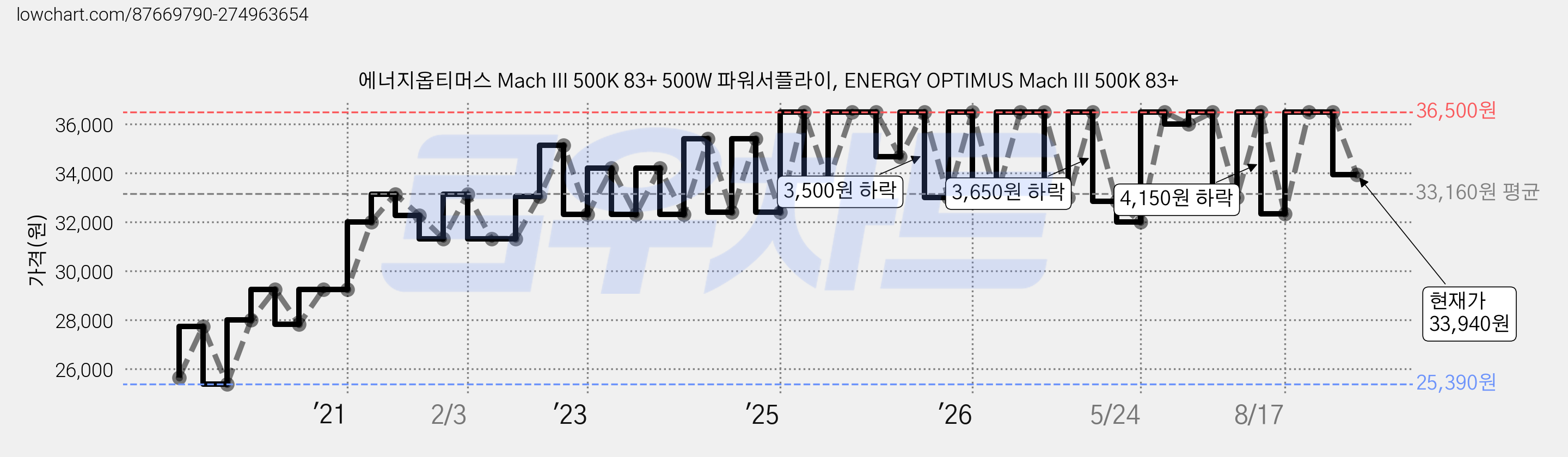 에너지옵티머스 Mach III 500K 83+ 500W 파워서플라이, ENERGY OPTIMUS Mach III 500K 83+ 가격 변동 차트, 현재가 33,940원, 관측 최저가 25,390원