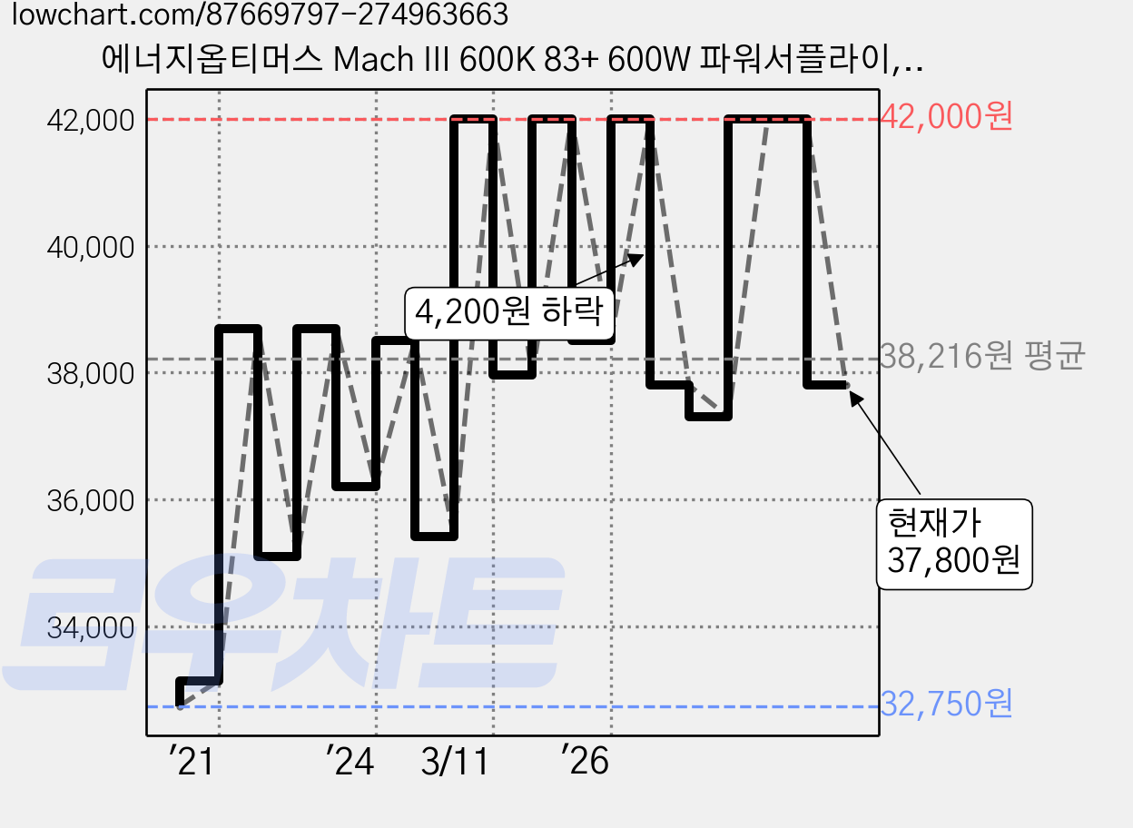 에너지옵티머스 Mach III 600K 83+ 600W 파워서플라이, ENERGY OPTIMUS Mach III 600K 83+ 가격 변동 차트, 현재가 37,800원, 관측 최저가 32,150원