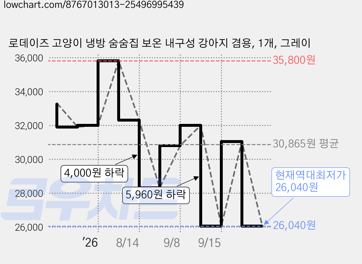 로데이즈 고양이 냉방 숨숨집 보온 내구성 강아지 겸용, 1개, 그레이 가격 변동 차트, 현재가 26,040원, 역대최저가