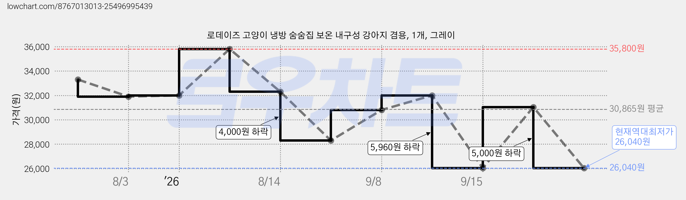 로데이즈 고양이 냉방 숨숨집 보온 내구성 강아지 겸용, 1개, 그레이 가격 변동 차트, 현재가 26,040원, 역대최저가