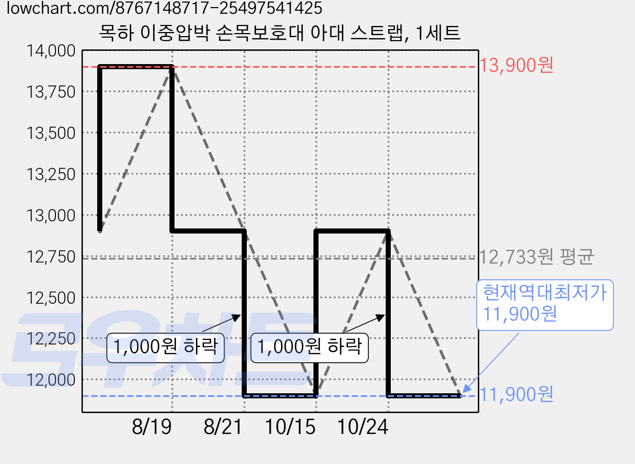목하 이중압박 손목보호대 아대 스트랩, 1세트 가격 변동 차트, 현재가 11,900원, 역대최저가