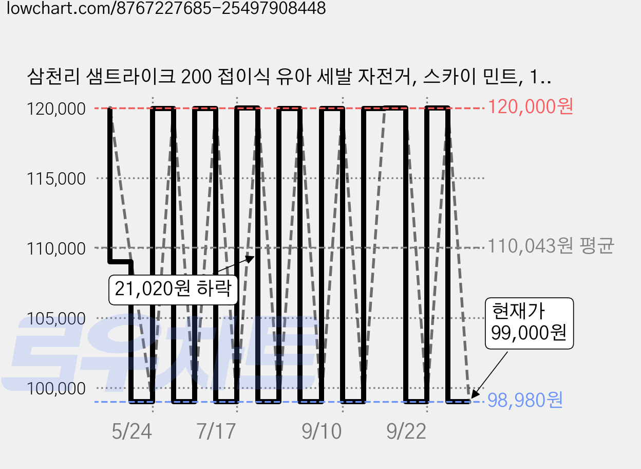 삼천리 샘트라이크 200 접이식 유아 세발 자전거, 스카이 민트, 1개 가격 변동 차트, 현재가 99,000원, 관측 최저가 98,980원