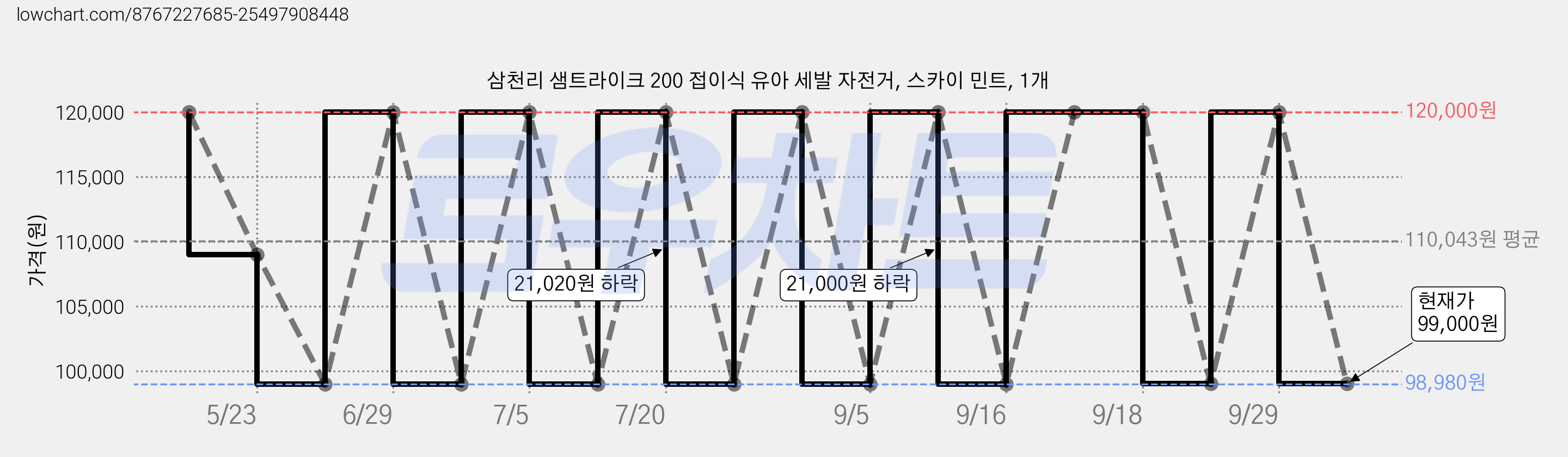 삼천리 샘트라이크 200 접이식 유아 세발 자전거, 스카이 민트, 1개 가격 변동 차트, 현재가 99,000원, 관측 최저가 98,980원