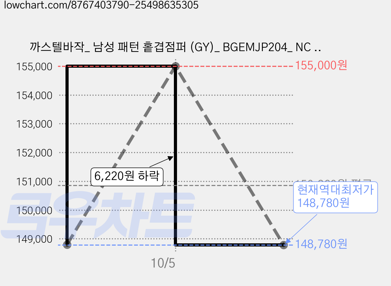 까스텔바작_ 남성 패턴 홑겹점퍼 (GY)_ BGEMJP204_ NC 유성점 가격 변동 차트, 현재가 148,780원, 역대최저가