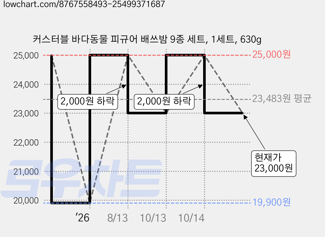 커스터블 바다동물 피규어 배쓰밤 9종 세트, 1세트, 630g 가격 변동 차트, 현재가 23,000원, 관측 최저가 19,900원
