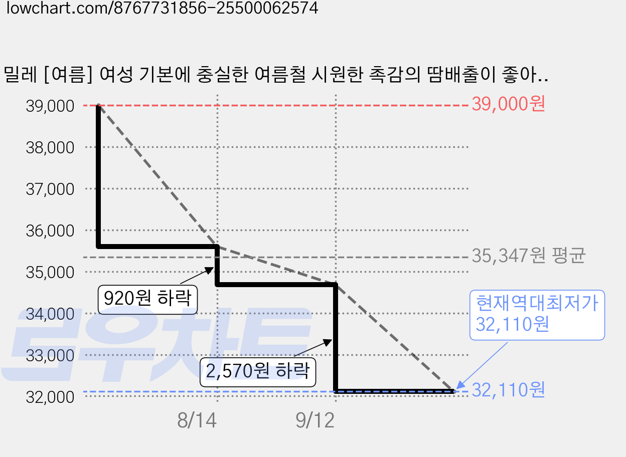 밀레 [여름] 여성 기본에 충실한 여름철 시원한 촉감의 땀배출이 좋아 일상이나 활동할 때 입기 좋은 여성 기능성 스판 팬츠 가격 변동 차트, 현재가 32,110원, 역대최저가
