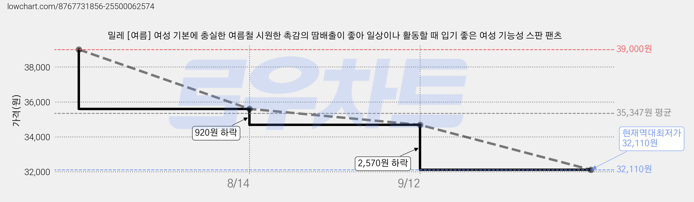 밀레 [여름] 여성 기본에 충실한 여름철 시원한 촉감의 땀배출이 좋아 일상이나 활동할 때 입기 좋은 여성 기능성 스판 팬츠 가격 변동 차트, 현재가 32,110원, 역대최저가
