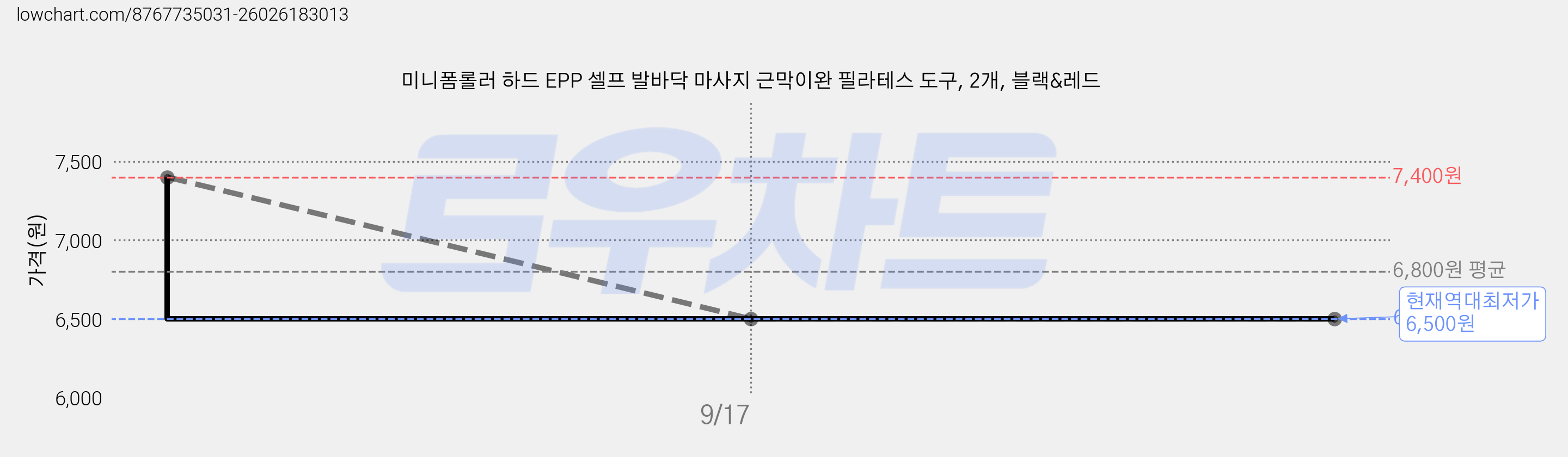 미니폼롤러 하드 EPP 셀프 발바닥 마사지 근막이완 필라테스 도구, 2개, 블랙&레드 가격 변동 차트, 현재가 6,500원, 역대최저가