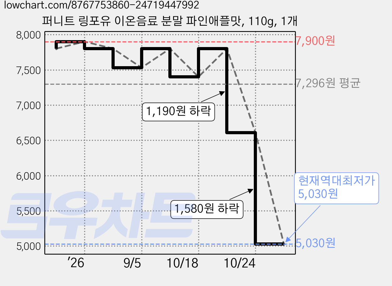 퍼니트 링포유 이온음료 분말 파인애플맛, 110g, 1개 가격 변동 차트, 현재가 5,030원, 역대최저가
